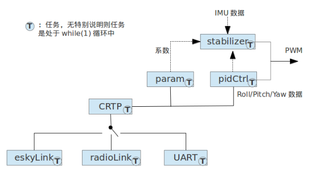 crazyflie task